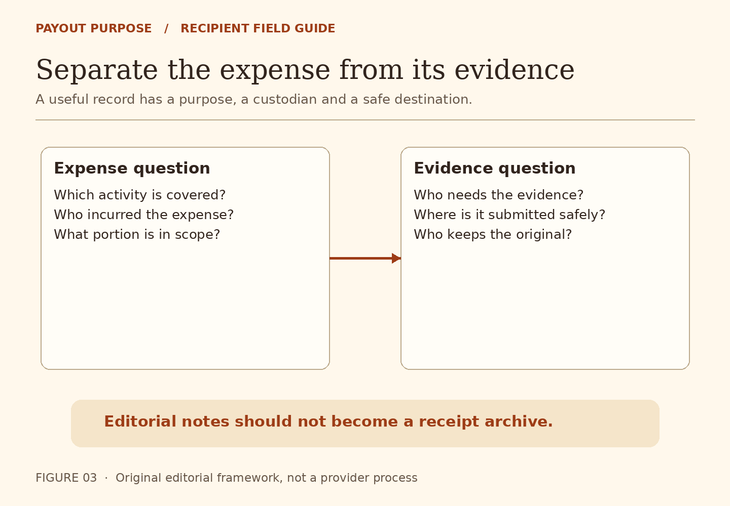 Two panels distinguish the covered expense from the evidence custodian and approved submission destination, with a warning against a private receipt archive.