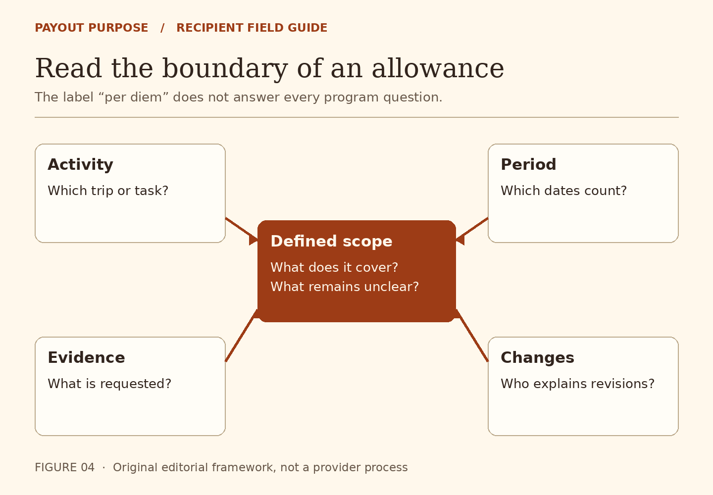 Activity, period, evidence and changed circumstances surround a central defined-scope question for a fictional allowance program.