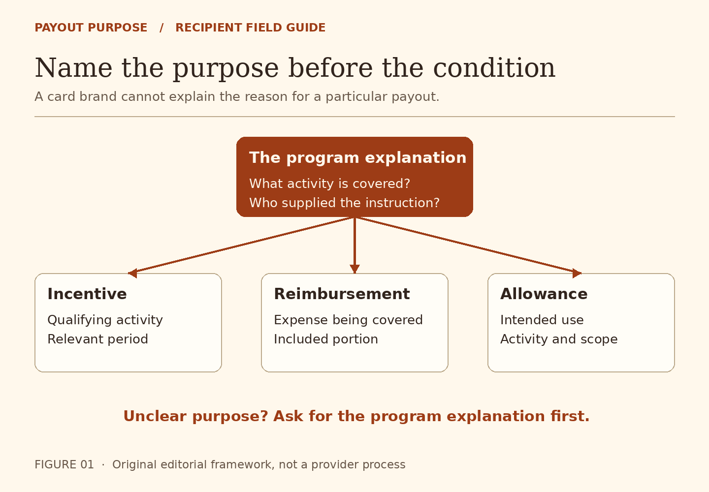 The program explanation branches into incentive activity, reimbursement expense and allowance scope; an unclear purpose needs clarification first.