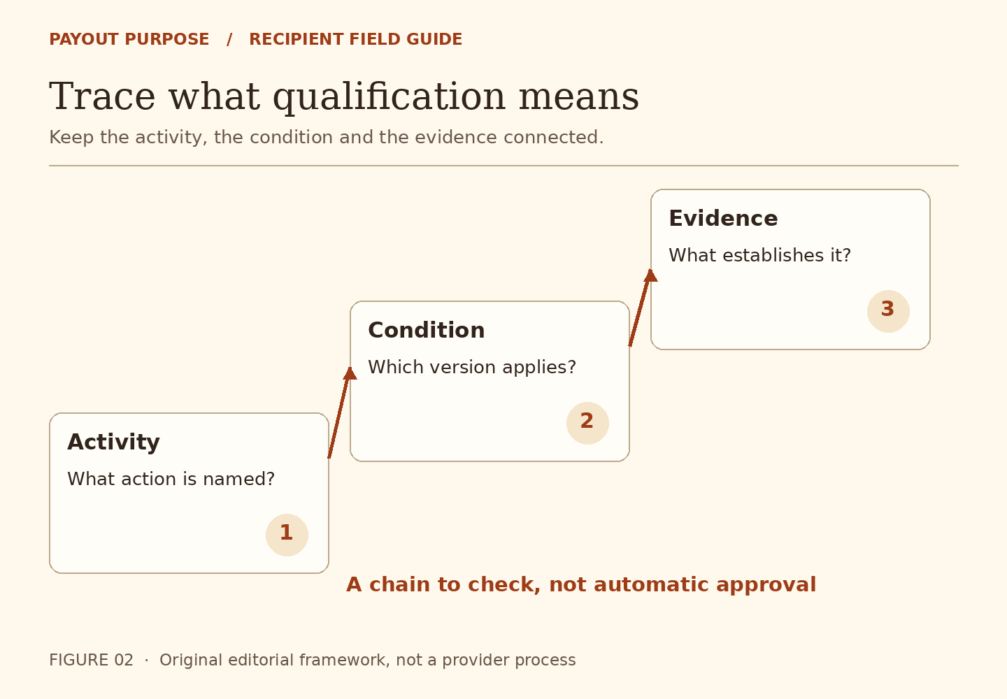 Three rising steps connect the named activity to the applicable condition and evidence of completion, without implying automatic approval.