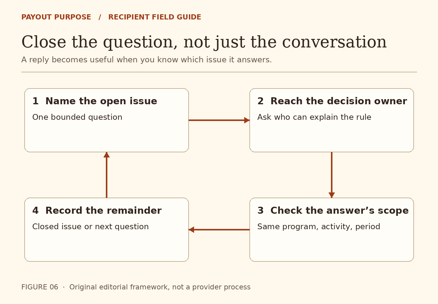 A four-step cycle names the issue, reaches its decision owner, checks the reply’s scope and records what is closed or still unanswered.