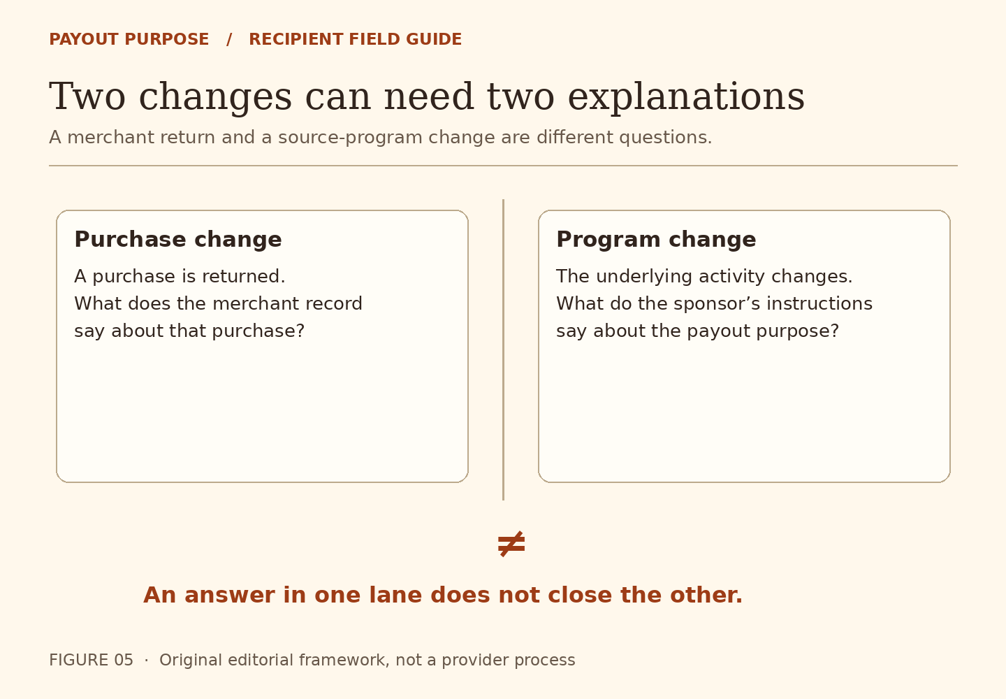 Parallel lanes distinguish a returned purchase from a change to the source program, emphasizing that an answer in one lane does not close the other.